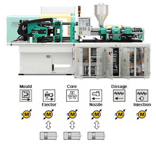 All-electric injection molding machine-全電式射出成形機