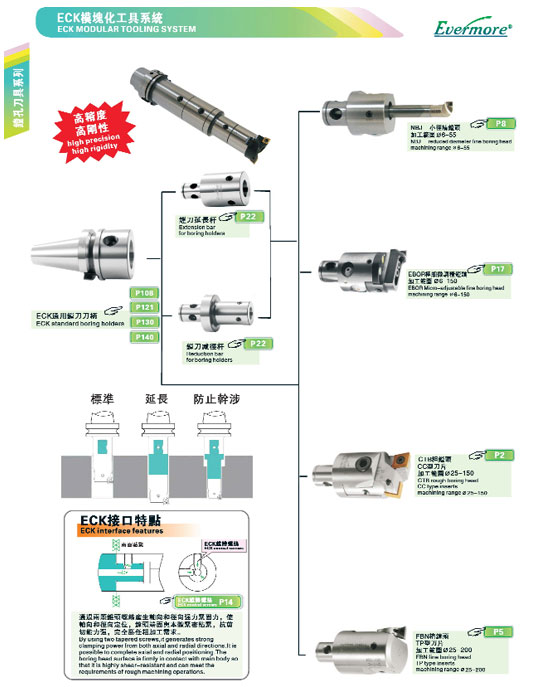 Boring Tooling System