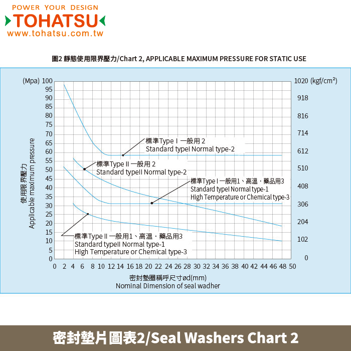 Seal Washers(Standard type II)