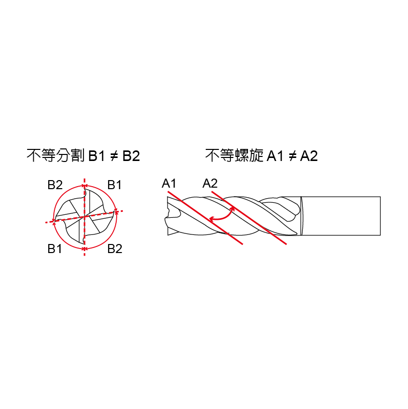 CED (Highly Efficient Operation),4 Flutes CED (Highly Efficient Operation),4 Flutes