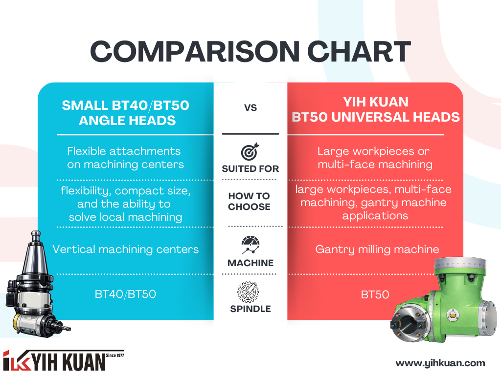 What Is the Difference Between Small BT40/BT50 Angle Heads and YIH KUAN BT50 Universal Heads IK-U90 What Is the Difference Between Small BT40/BT50 Angle Heads and YIH KUAN BT50 Universal Heads IK-U90